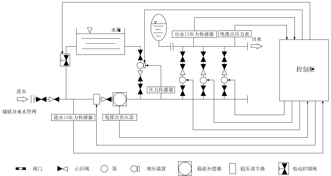 箱泵一體化無負(fù)壓供水設(shè)備系統(tǒng)的優(yōu)越性在哪里？